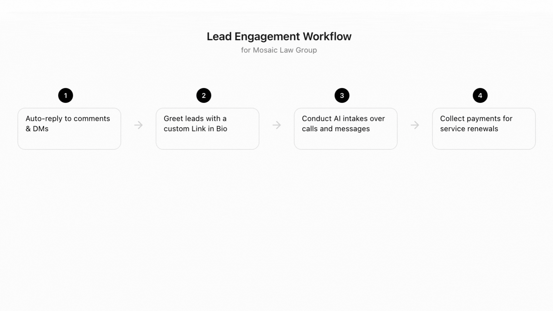 Lead Engagement Workflow